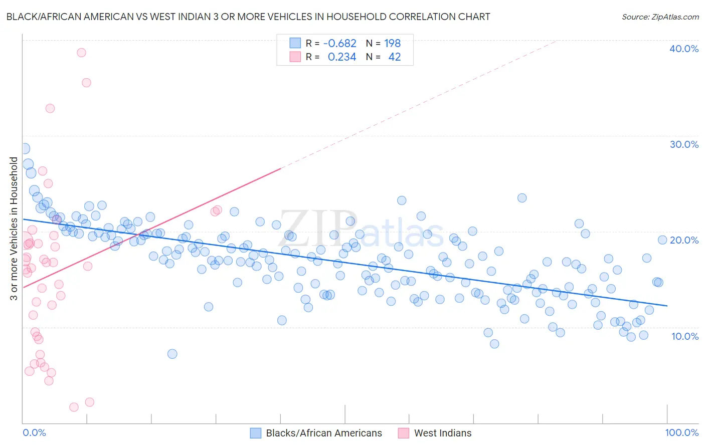 Black/African American vs West Indian 3 or more Vehicles in Household