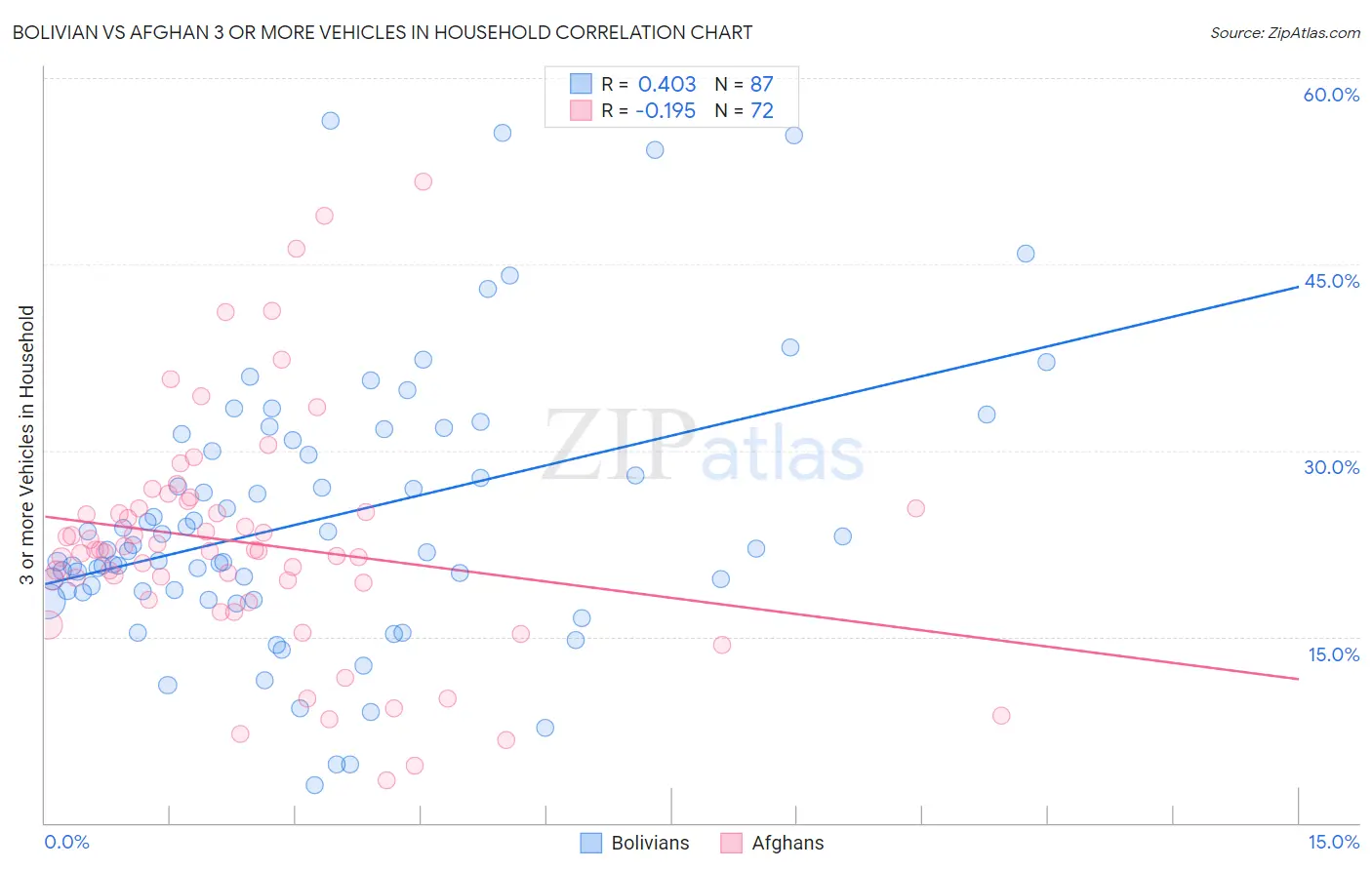 Bolivian vs Afghan 3 or more Vehicles in Household