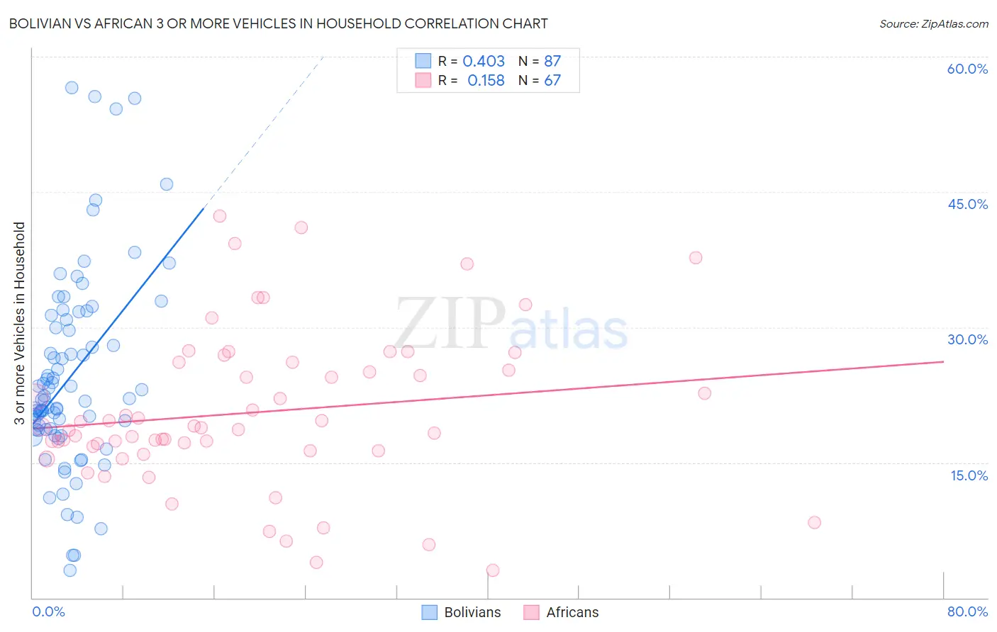 Bolivian vs African 3 or more Vehicles in Household