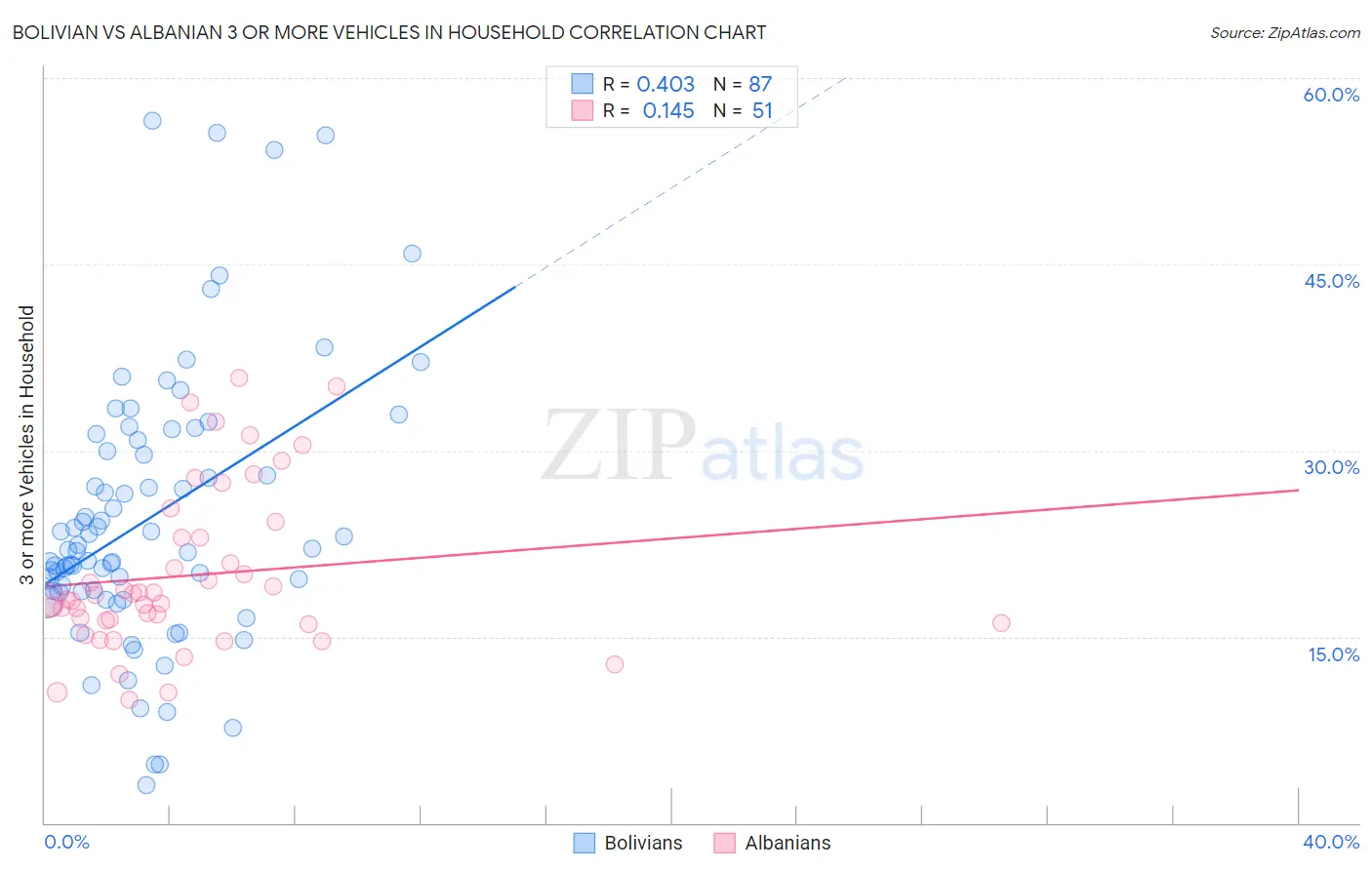 Bolivian vs Albanian 3 or more Vehicles in Household