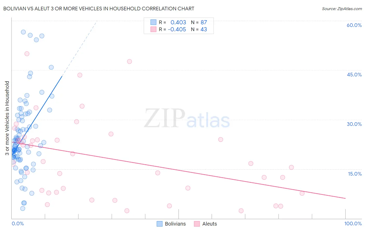 Bolivian vs Aleut 3 or more Vehicles in Household