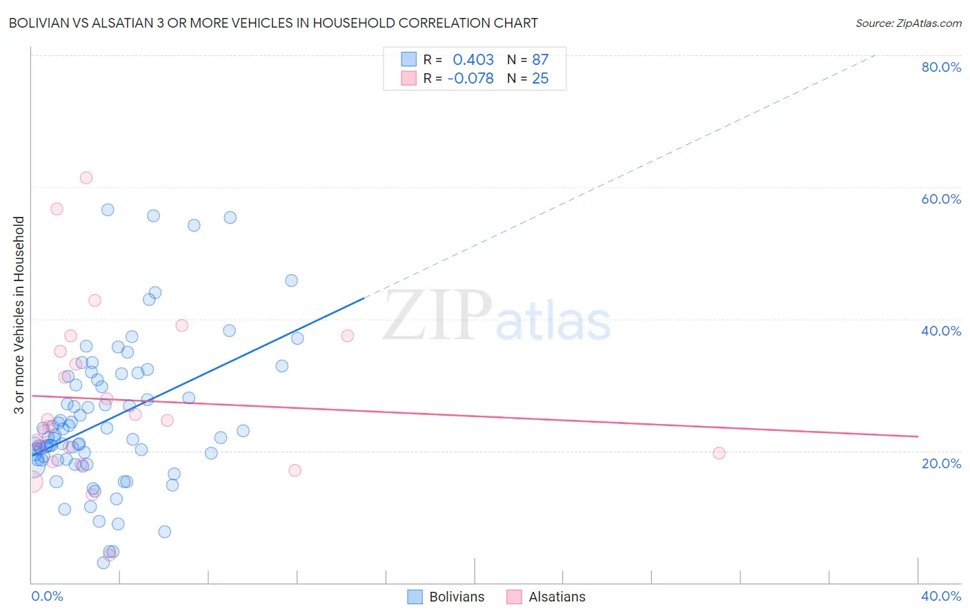 Bolivian vs Alsatian 3 or more Vehicles in Household