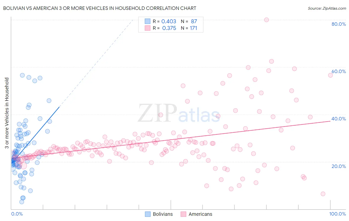 Bolivian vs American 3 or more Vehicles in Household