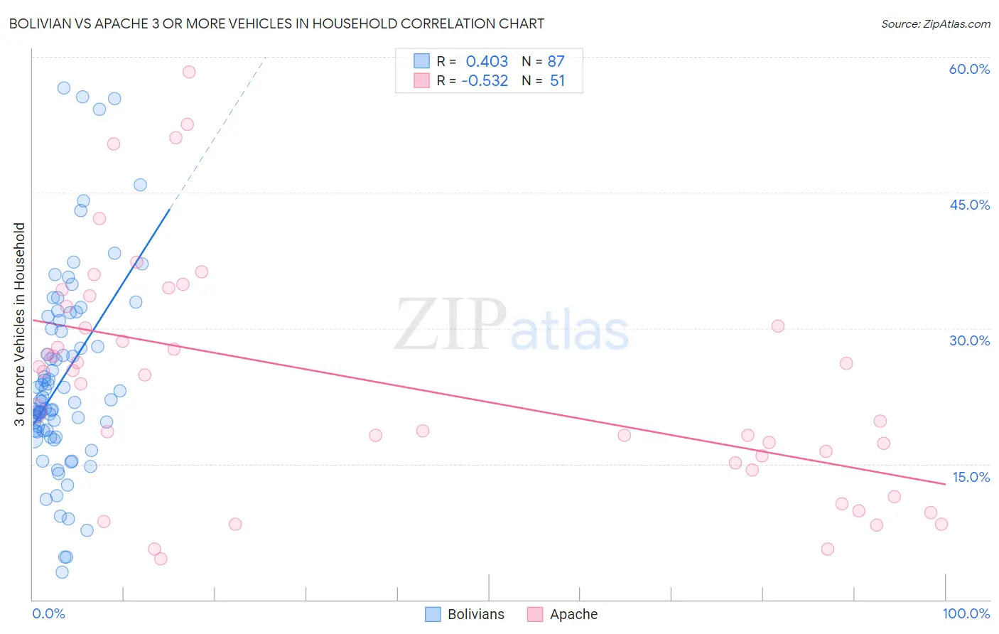 Bolivian vs Apache 3 or more Vehicles in Household