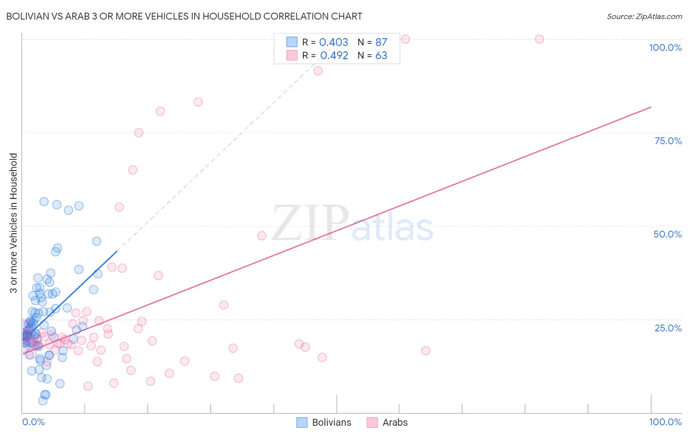 Bolivian vs Arab 3 or more Vehicles in Household