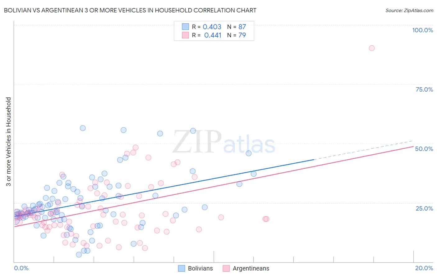 Bolivian vs Argentinean 3 or more Vehicles in Household