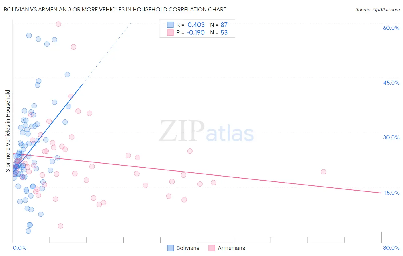 Bolivian vs Armenian 3 or more Vehicles in Household