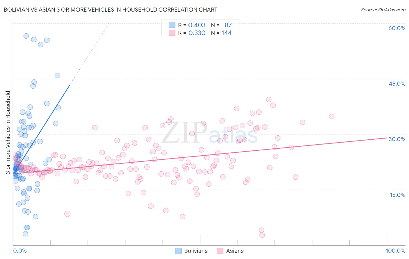 Bolivian vs Asian 3 or more Vehicles in Household