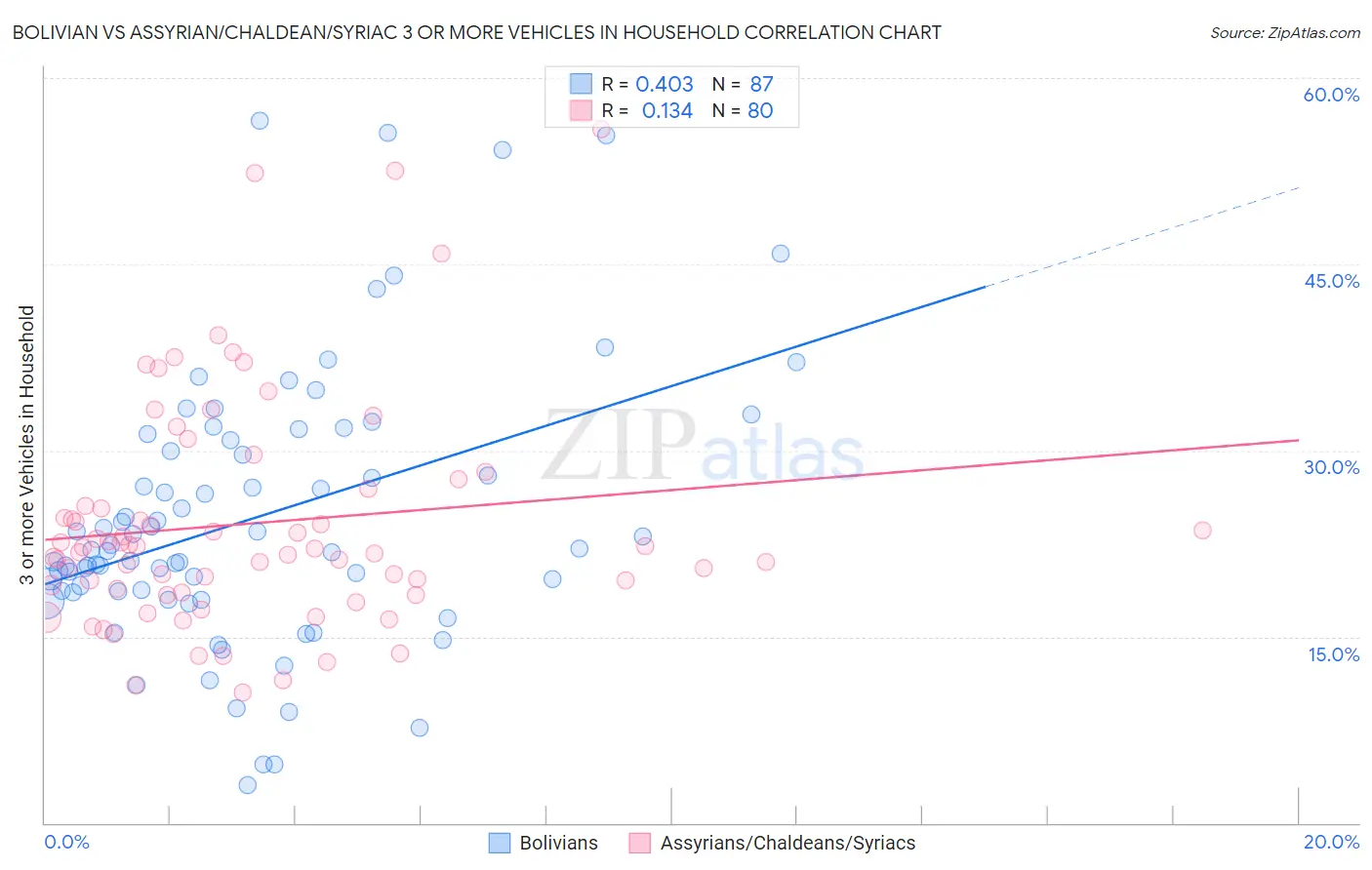 Bolivian vs Assyrian/Chaldean/Syriac 3 or more Vehicles in Household