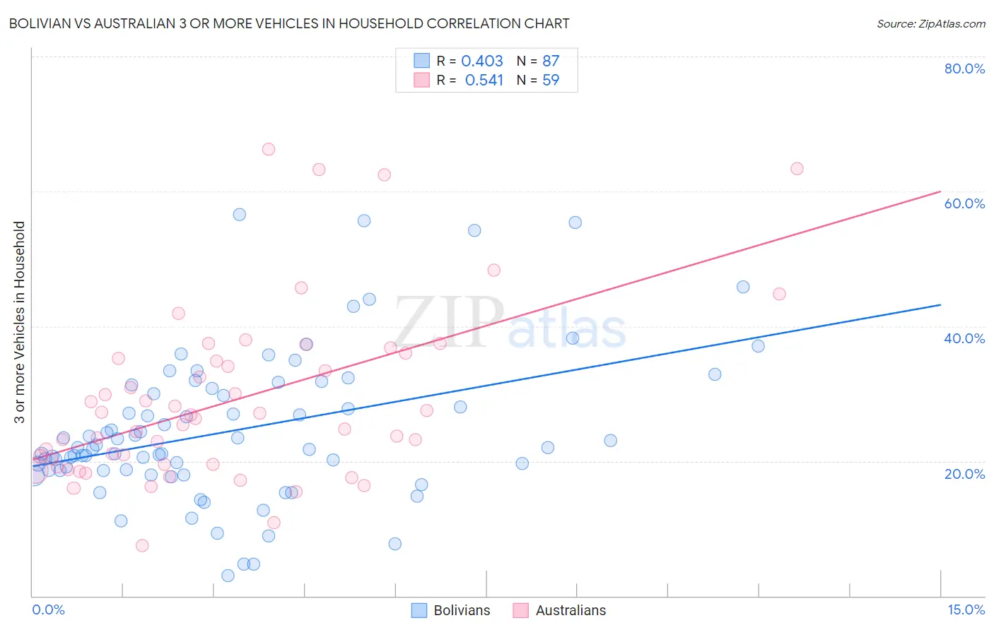 Bolivian vs Australian 3 or more Vehicles in Household