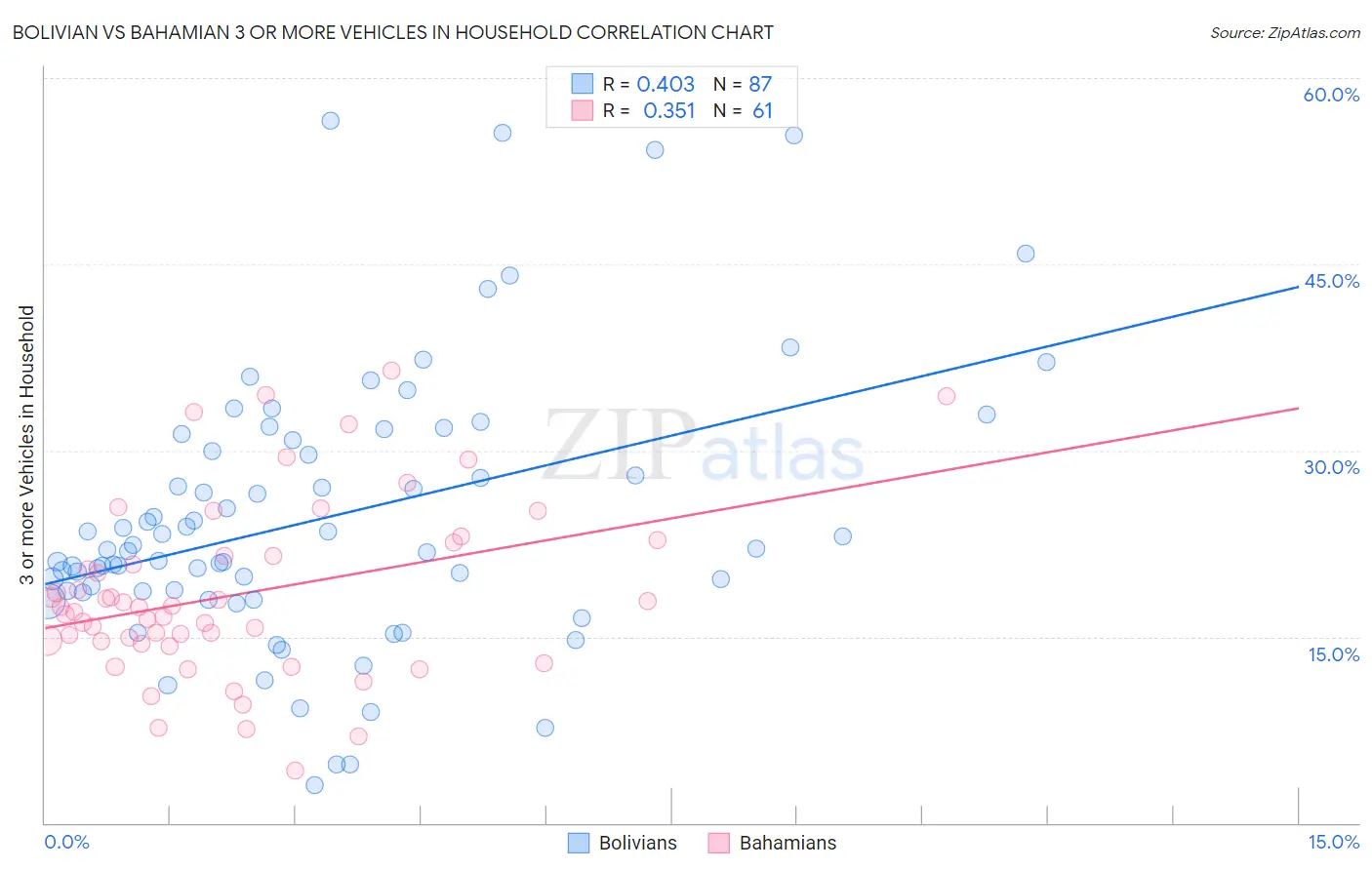 Bolivian vs Bahamian 3 or more Vehicles in Household