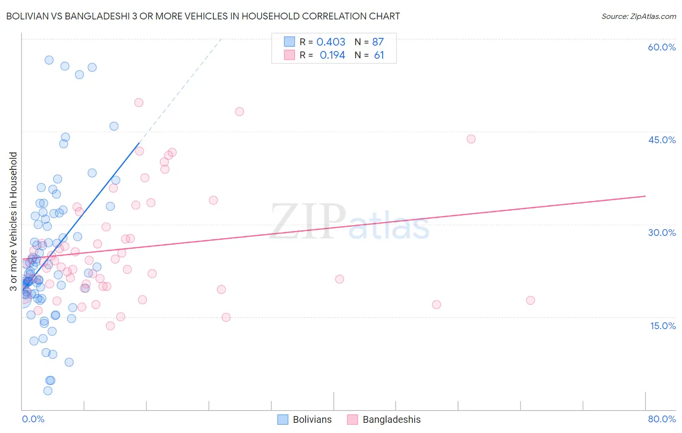 Bolivian vs Bangladeshi 3 or more Vehicles in Household