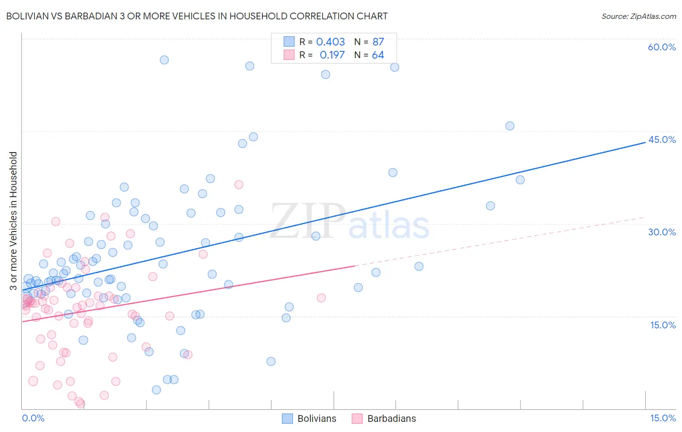 Bolivian vs Barbadian 3 or more Vehicles in Household