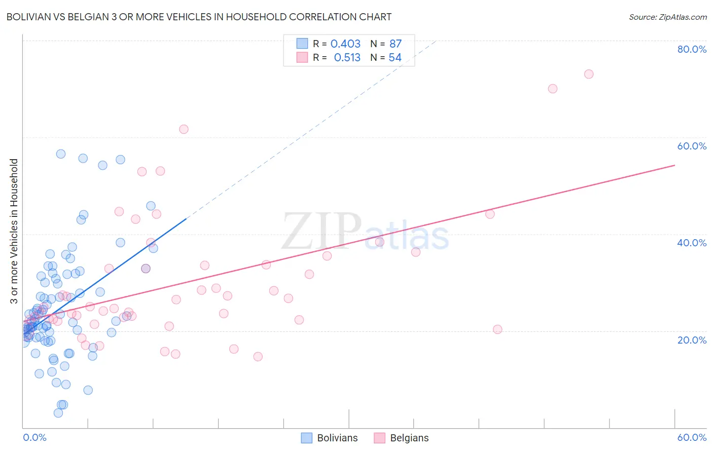 Bolivian vs Belgian 3 or more Vehicles in Household