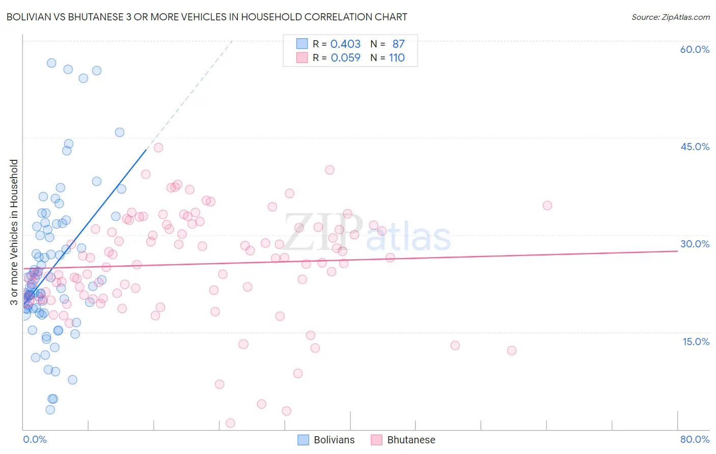 Bolivian vs Bhutanese 3 or more Vehicles in Household