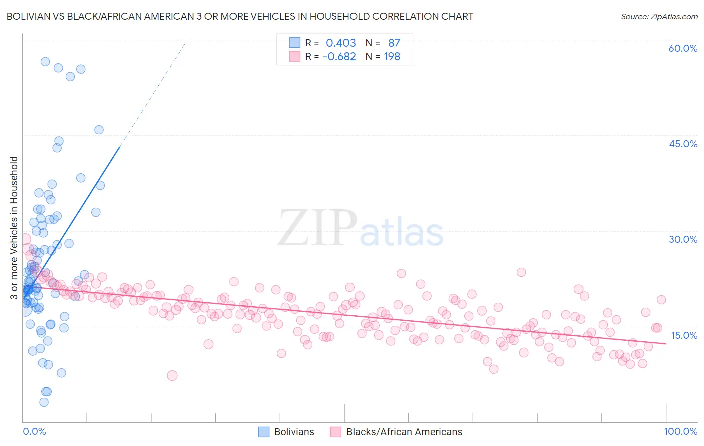 Bolivian vs Black/African American 3 or more Vehicles in Household