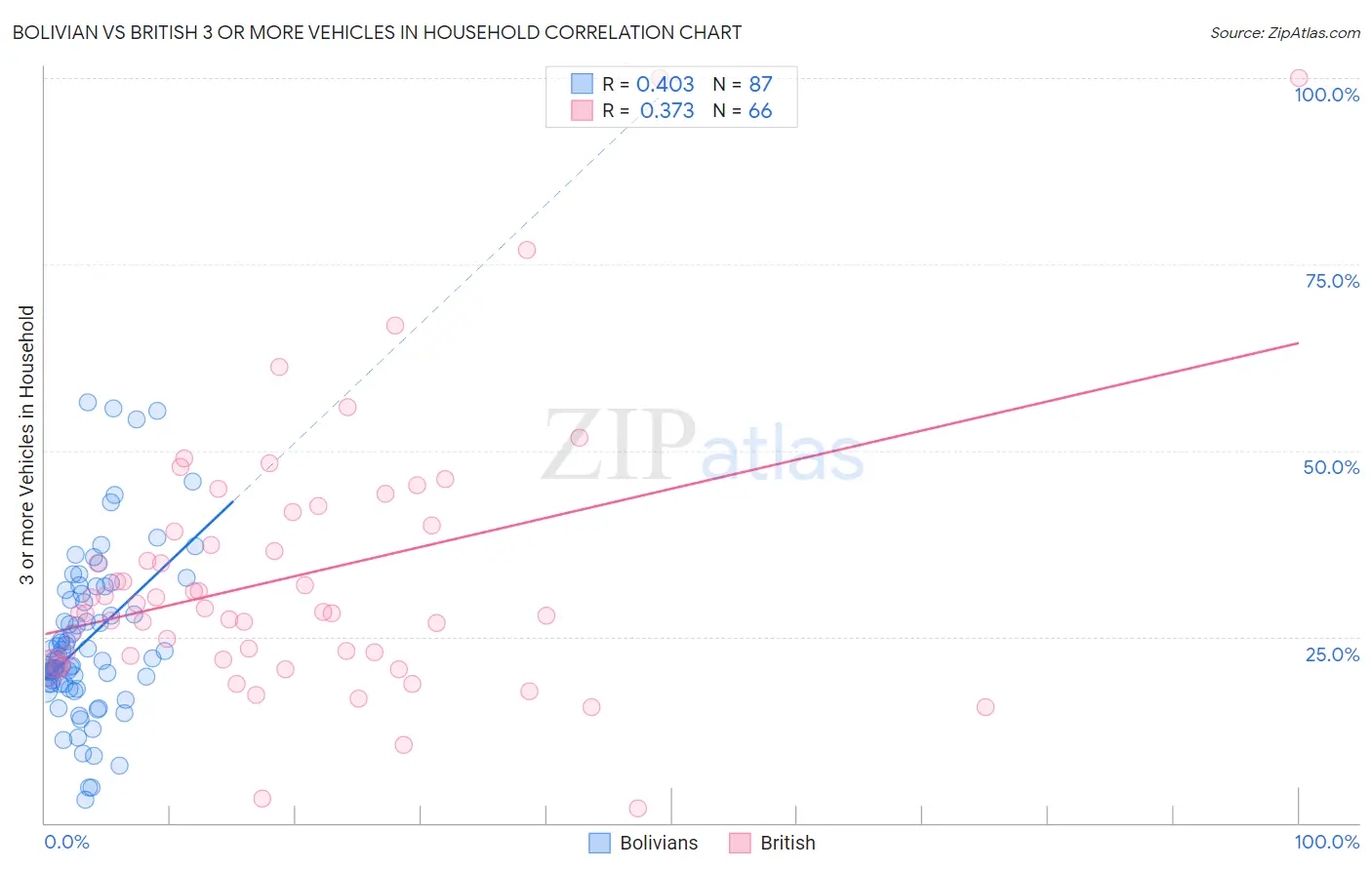 Bolivian vs British 3 or more Vehicles in Household