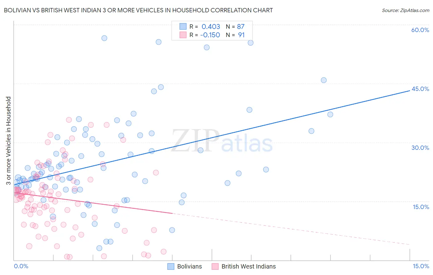 Bolivian vs British West Indian 3 or more Vehicles in Household