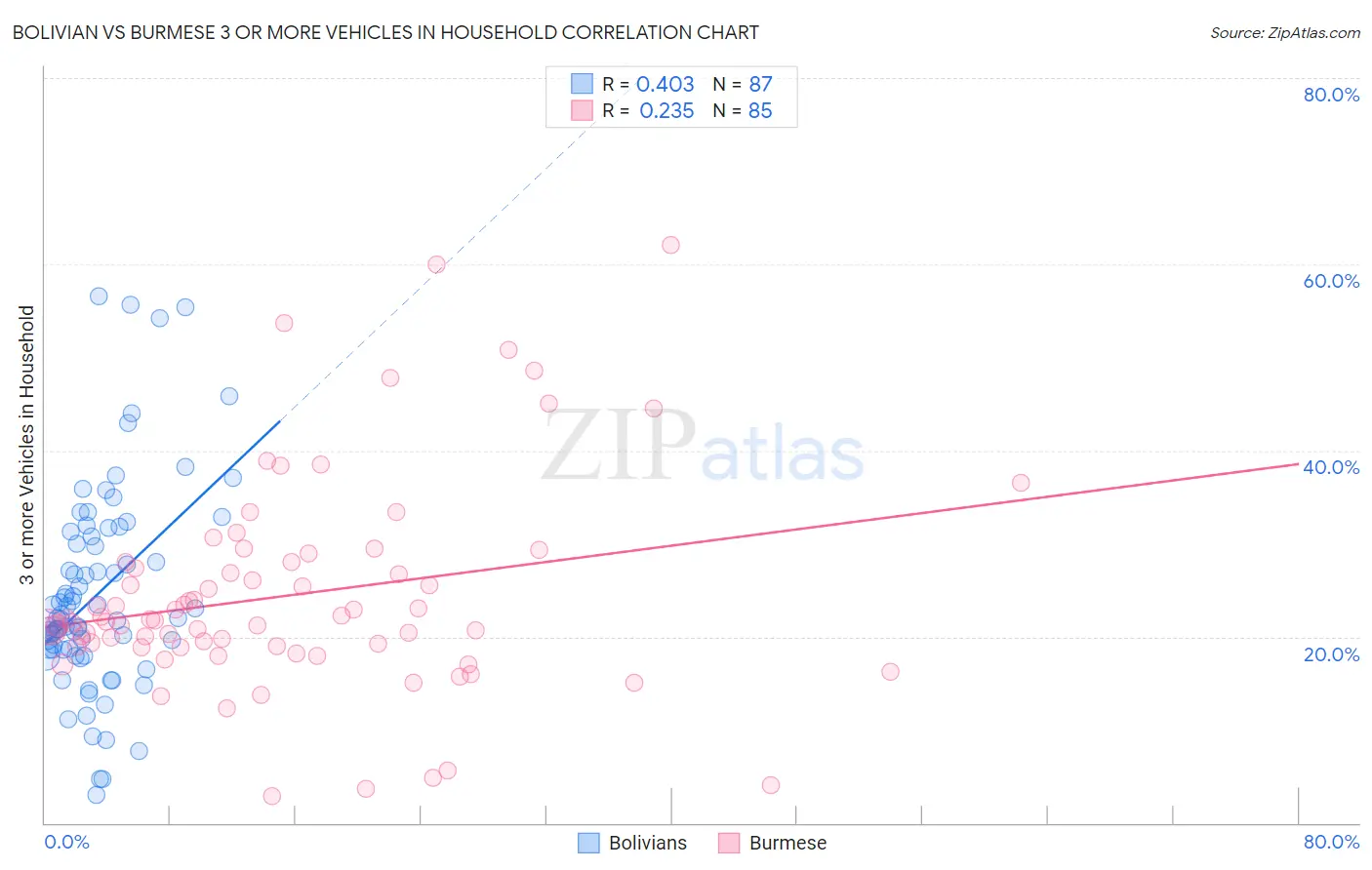 Bolivian vs Burmese 3 or more Vehicles in Household