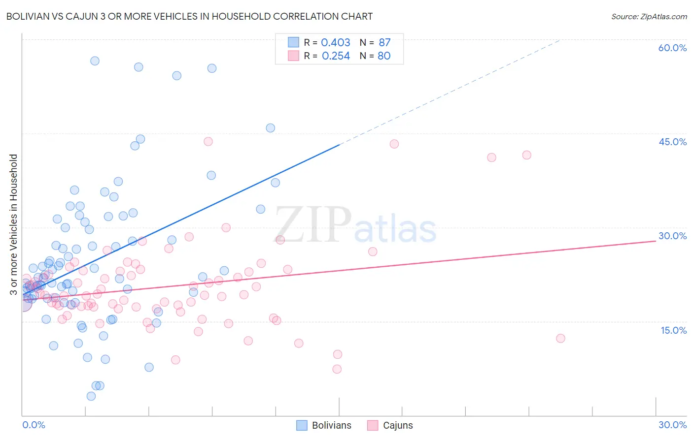 Bolivian vs Cajun 3 or more Vehicles in Household
