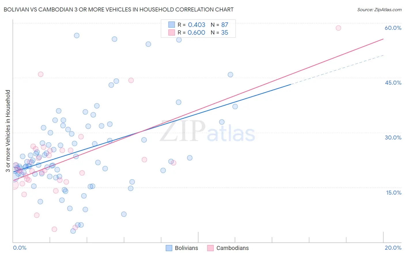 Bolivian vs Cambodian 3 or more Vehicles in Household