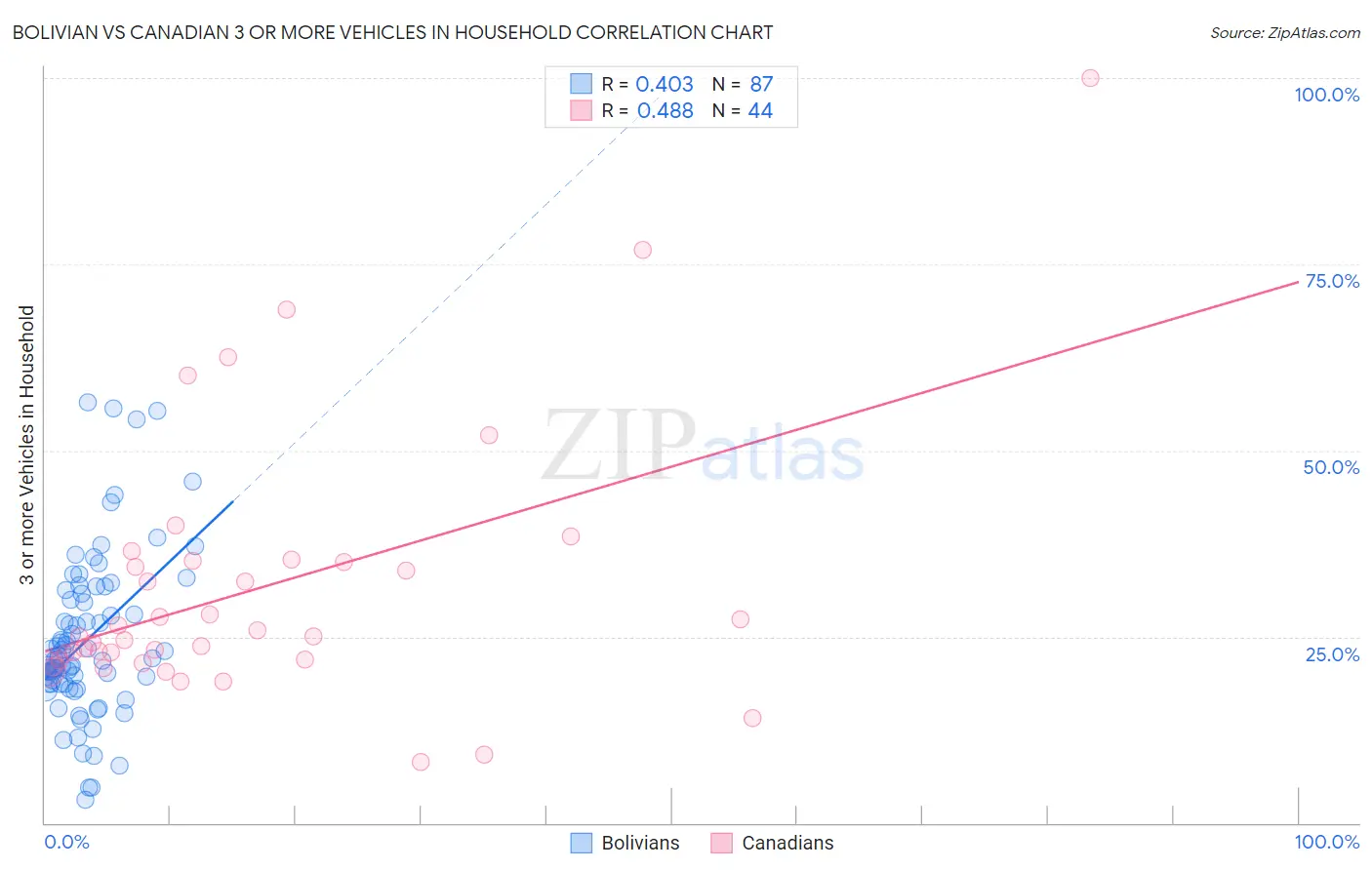 Bolivian vs Canadian 3 or more Vehicles in Household