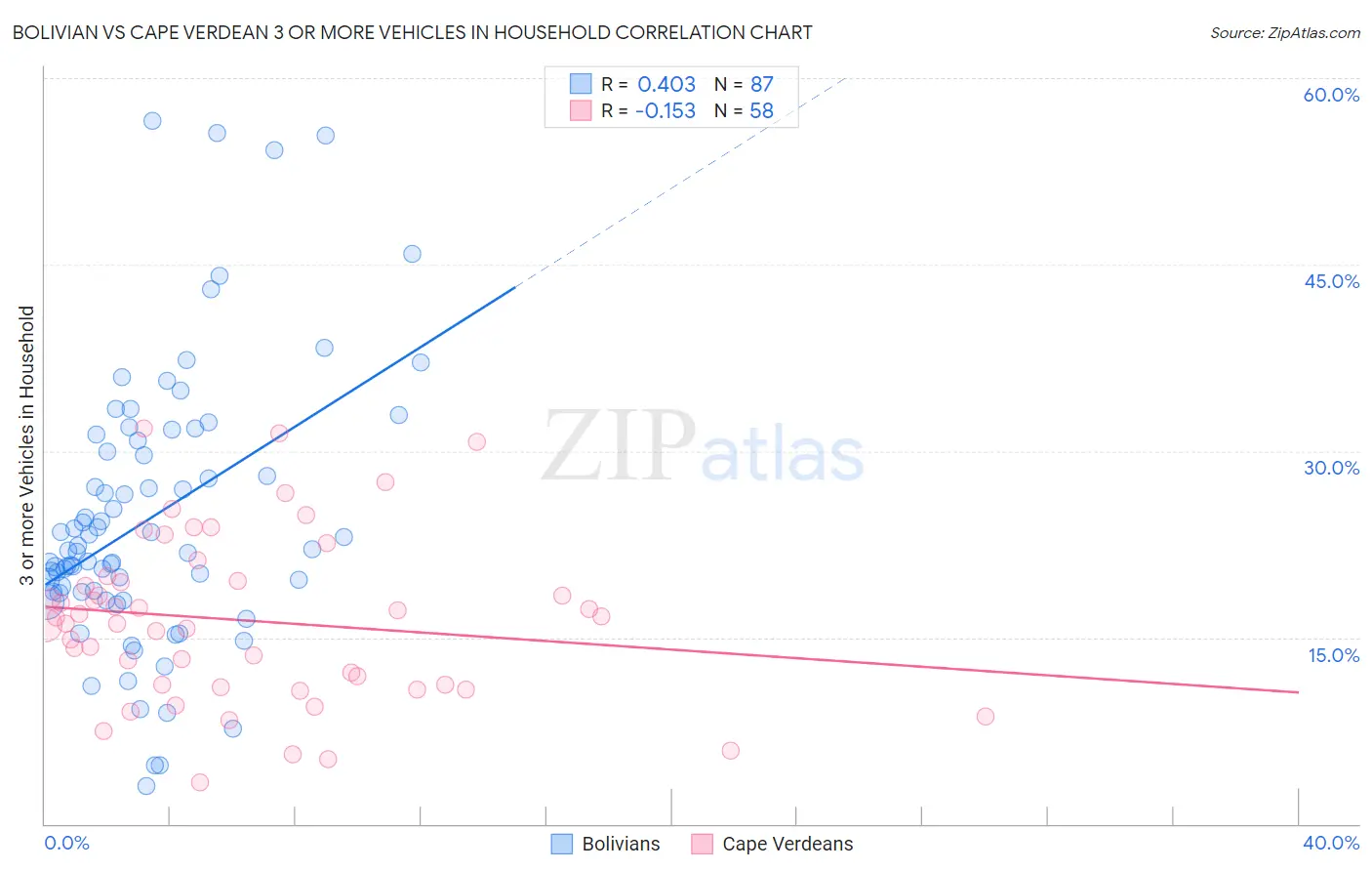 Bolivian vs Cape Verdean 3 or more Vehicles in Household