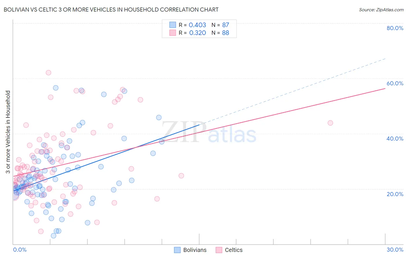 Bolivian vs Celtic 3 or more Vehicles in Household