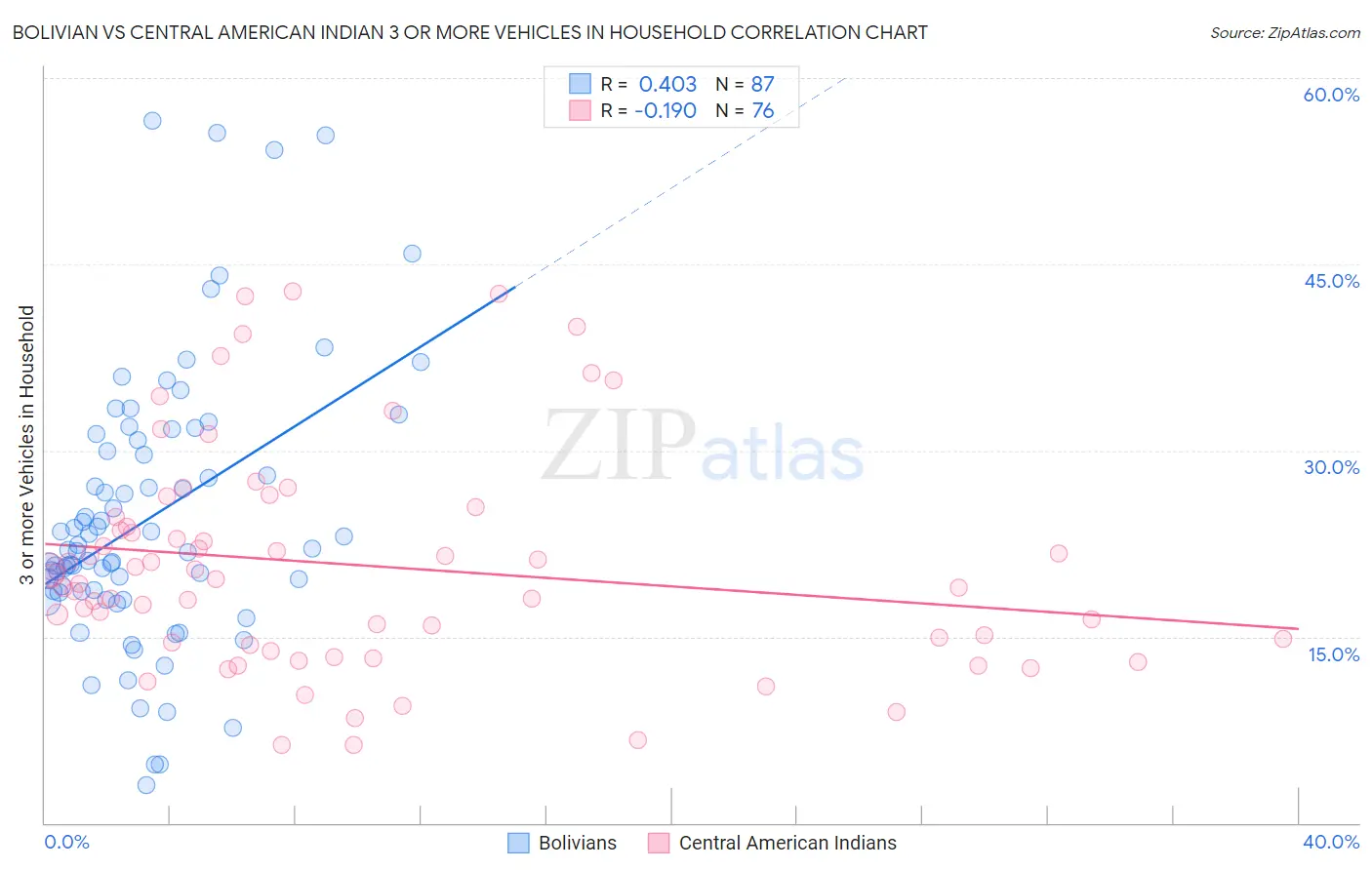 Bolivian vs Central American Indian 3 or more Vehicles in Household