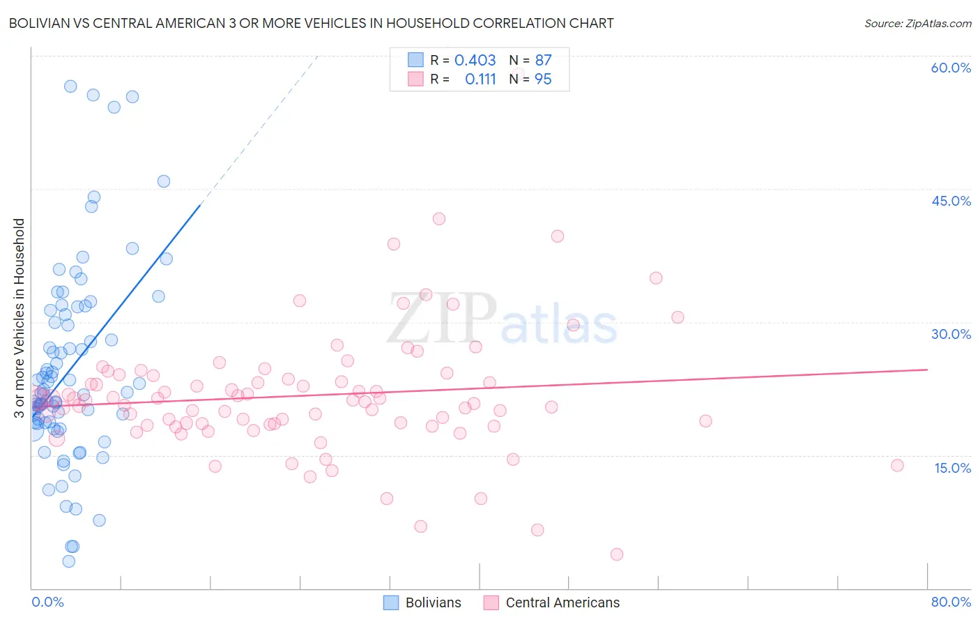 Bolivian vs Central American 3 or more Vehicles in Household