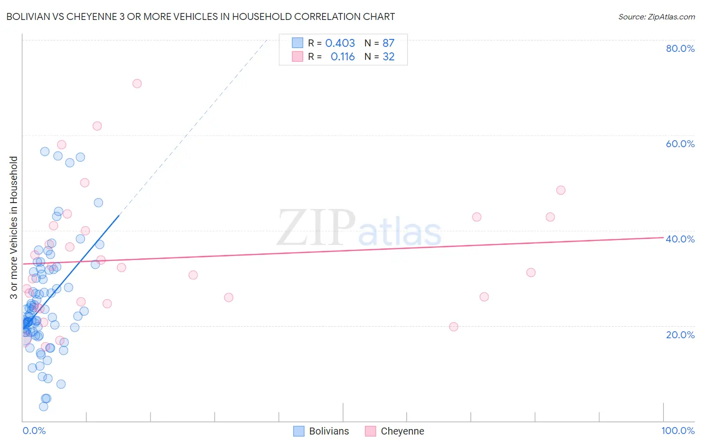 Bolivian vs Cheyenne 3 or more Vehicles in Household