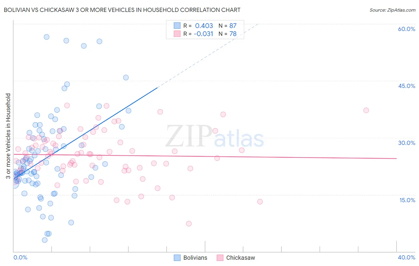 Bolivian vs Chickasaw 3 or more Vehicles in Household