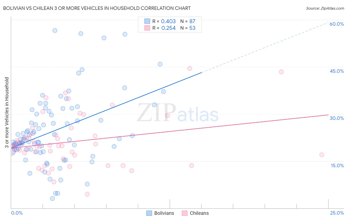 Bolivian vs Chilean 3 or more Vehicles in Household