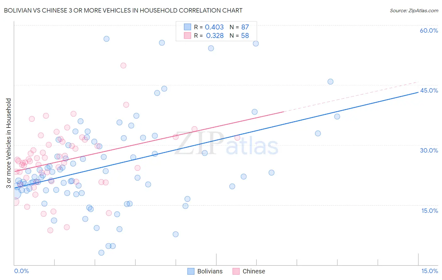 Bolivian vs Chinese 3 or more Vehicles in Household