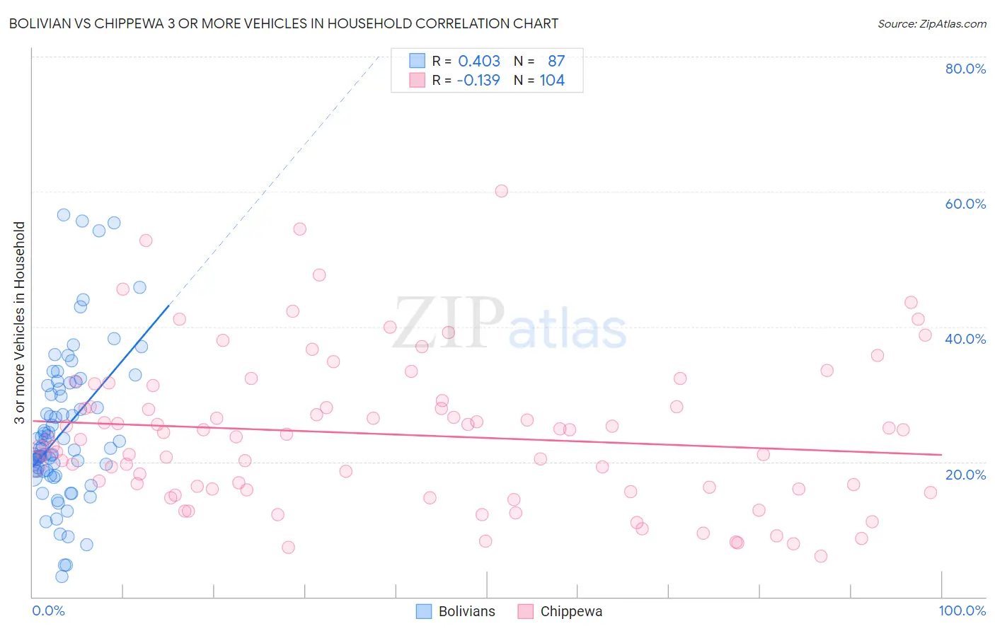 Bolivian vs Chippewa 3 or more Vehicles in Household