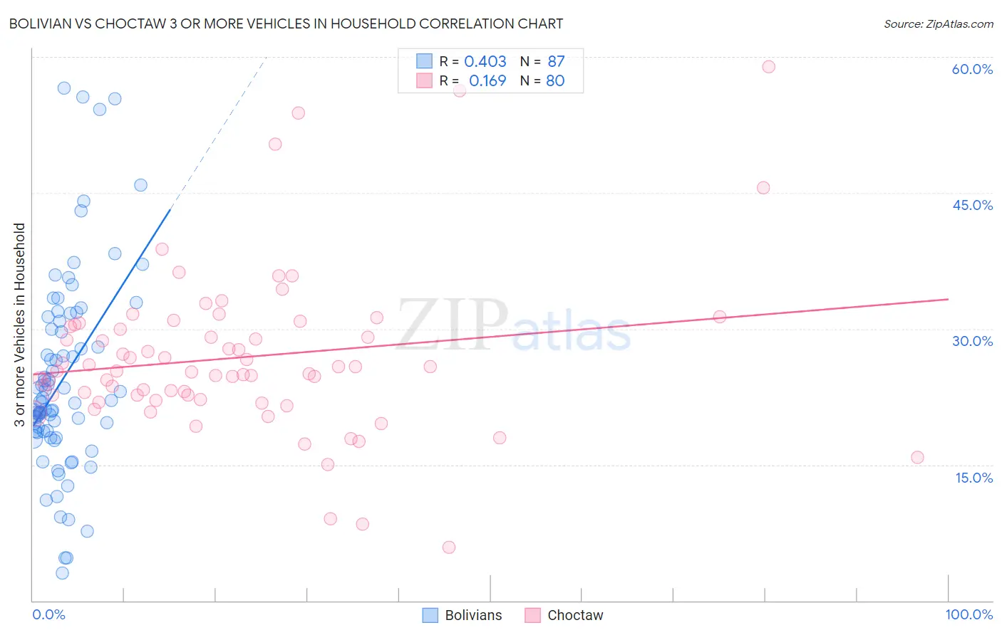 Bolivian vs Choctaw 3 or more Vehicles in Household