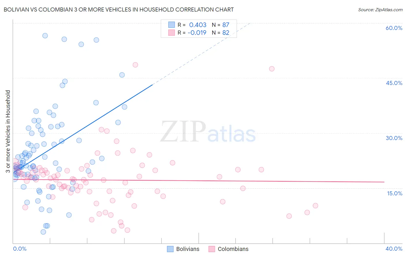 Bolivian vs Colombian 3 or more Vehicles in Household
