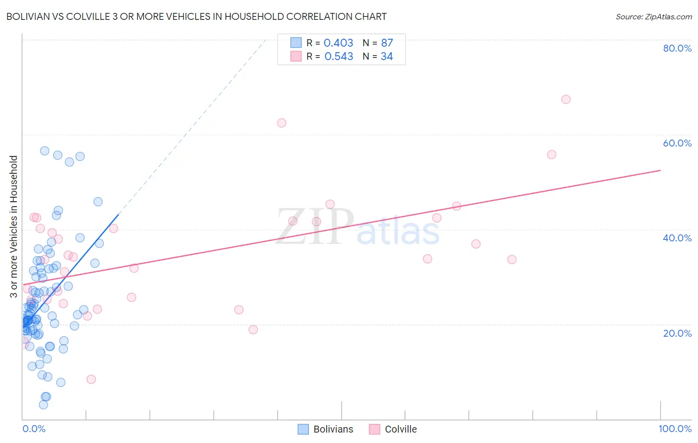 Bolivian vs Colville 3 or more Vehicles in Household