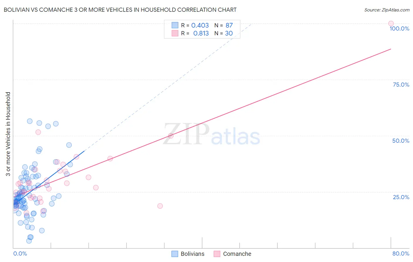 Bolivian vs Comanche 3 or more Vehicles in Household