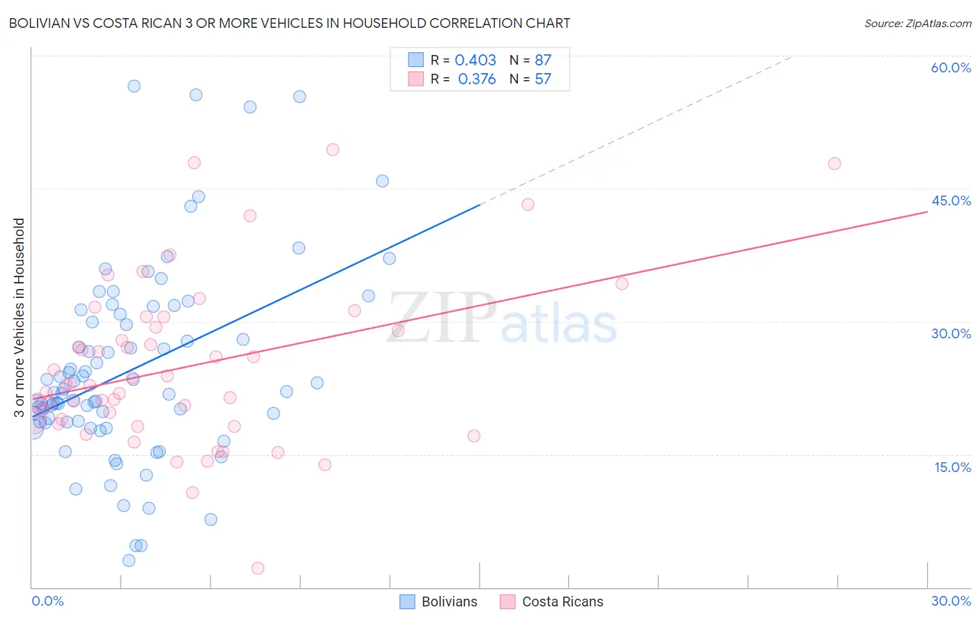Bolivian vs Costa Rican 3 or more Vehicles in Household
