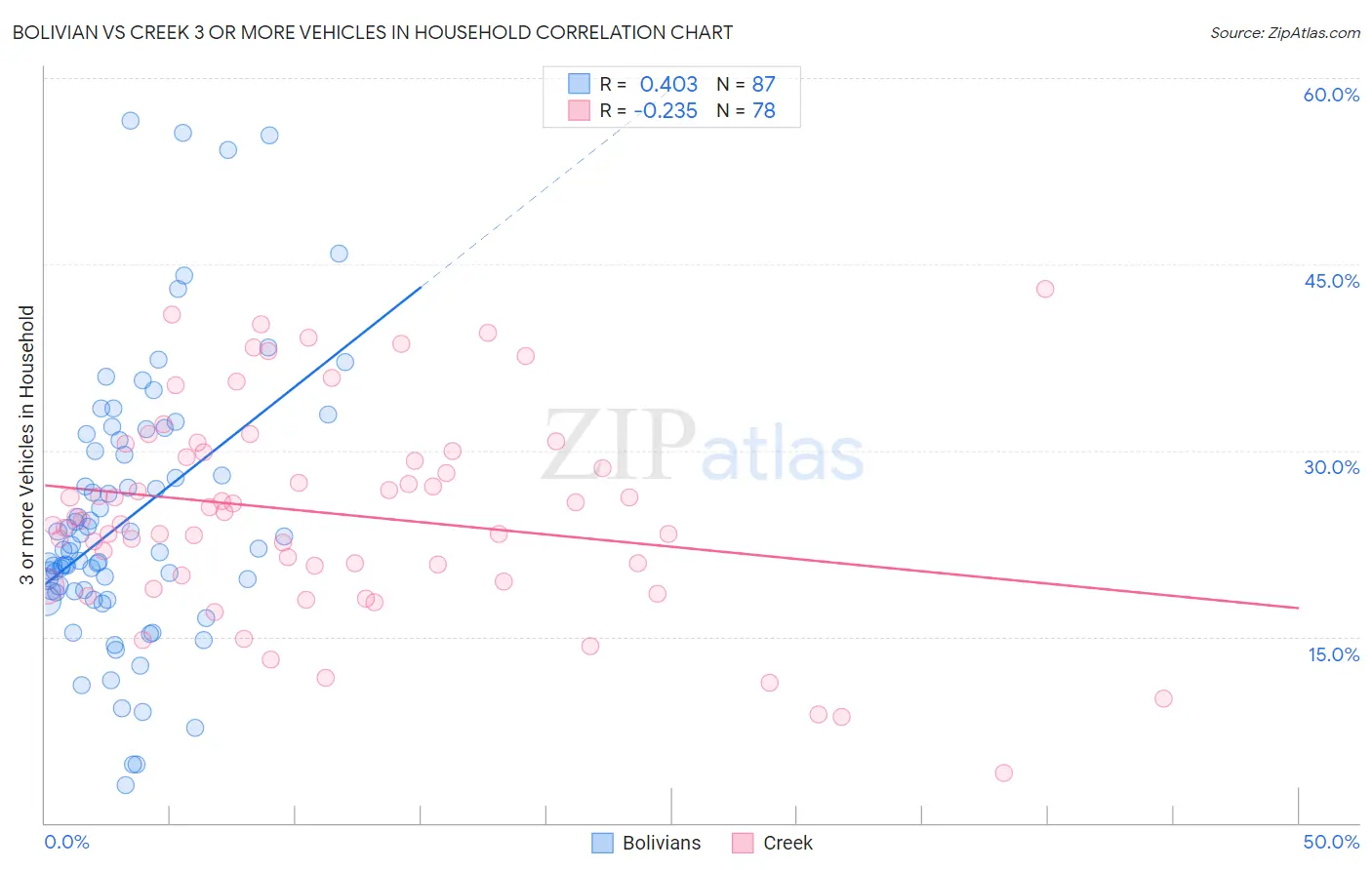 Bolivian vs Creek 3 or more Vehicles in Household