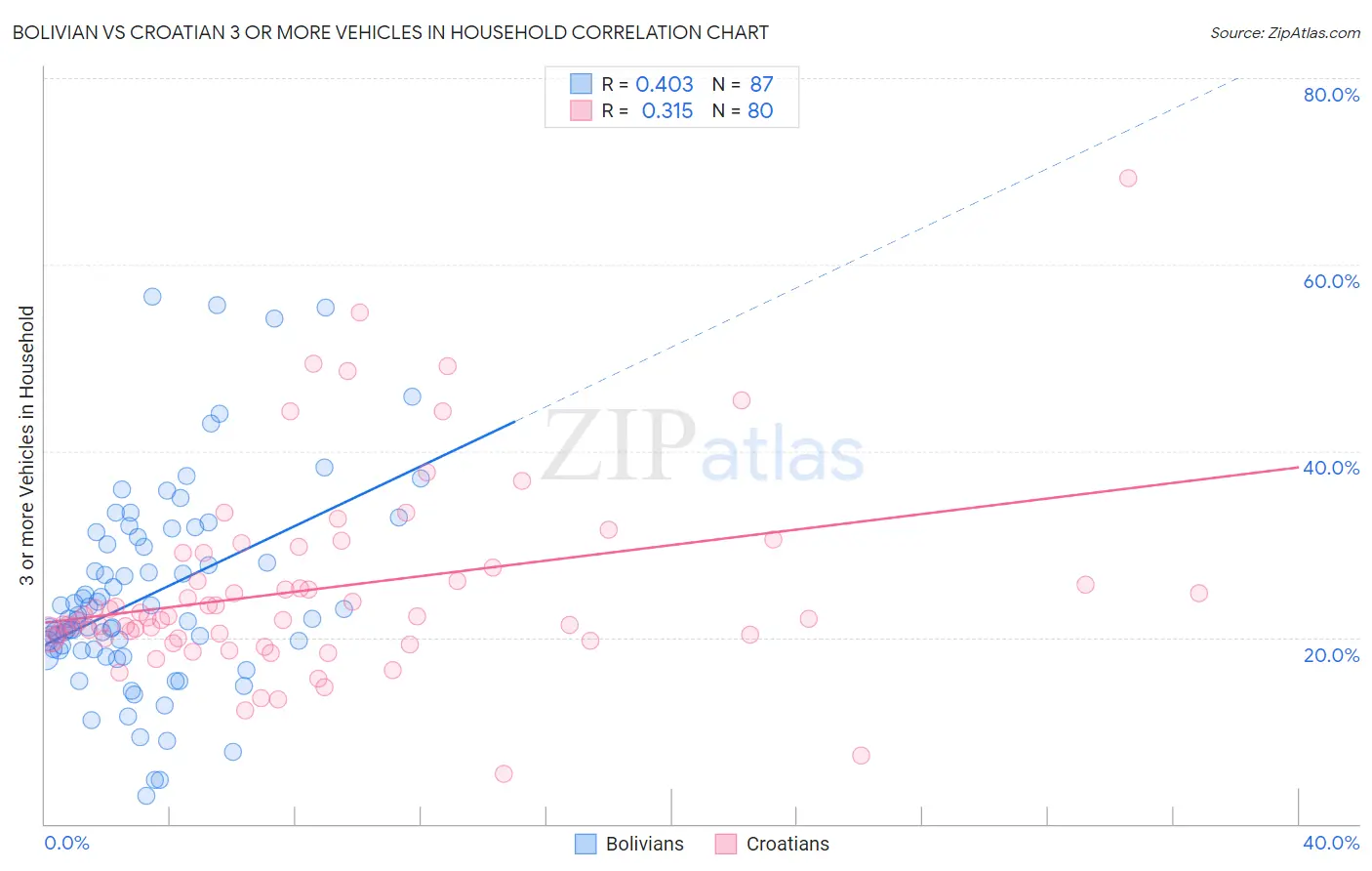 Bolivian vs Croatian 3 or more Vehicles in Household