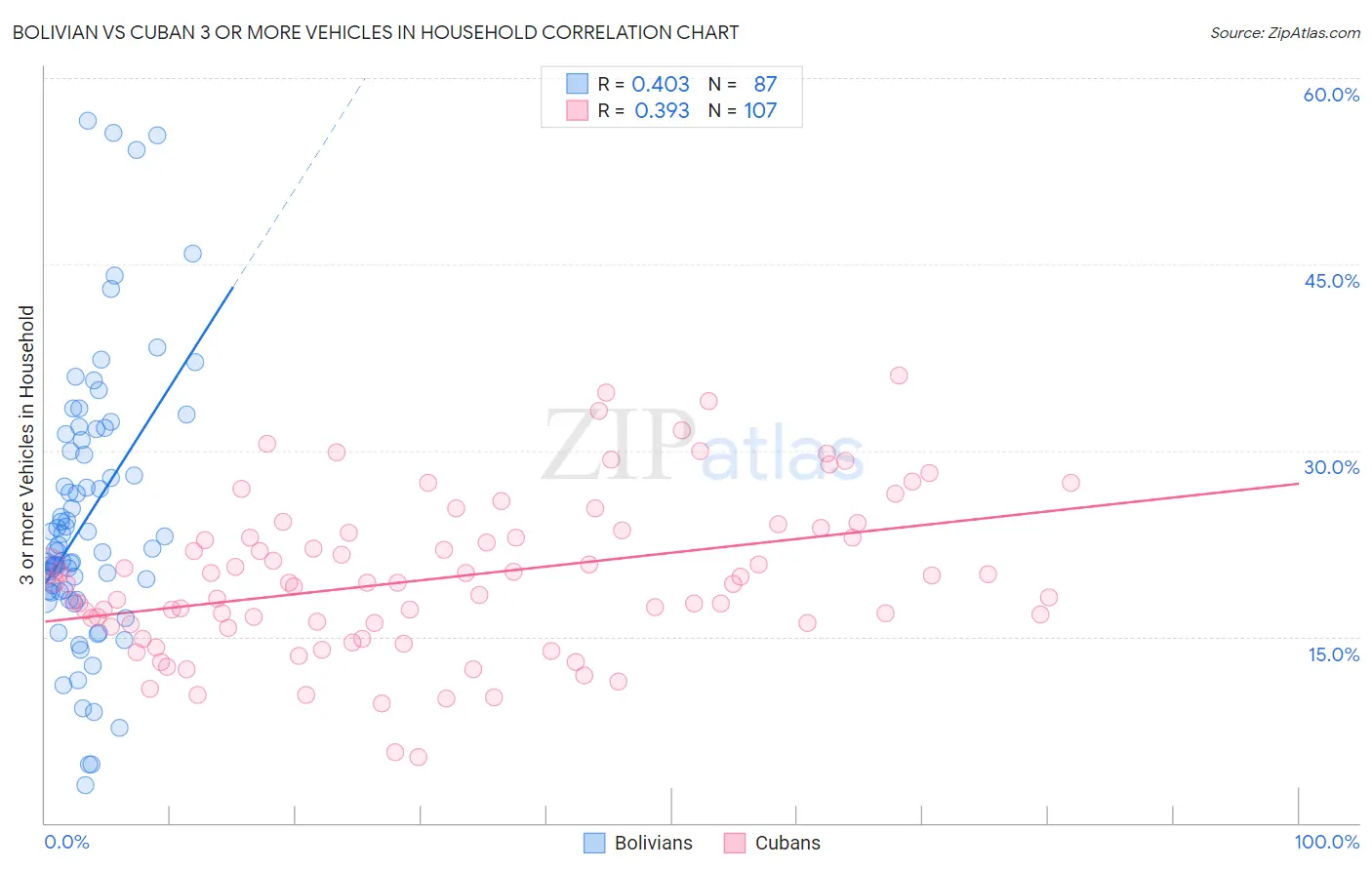 Bolivian vs Cuban 3 or more Vehicles in Household