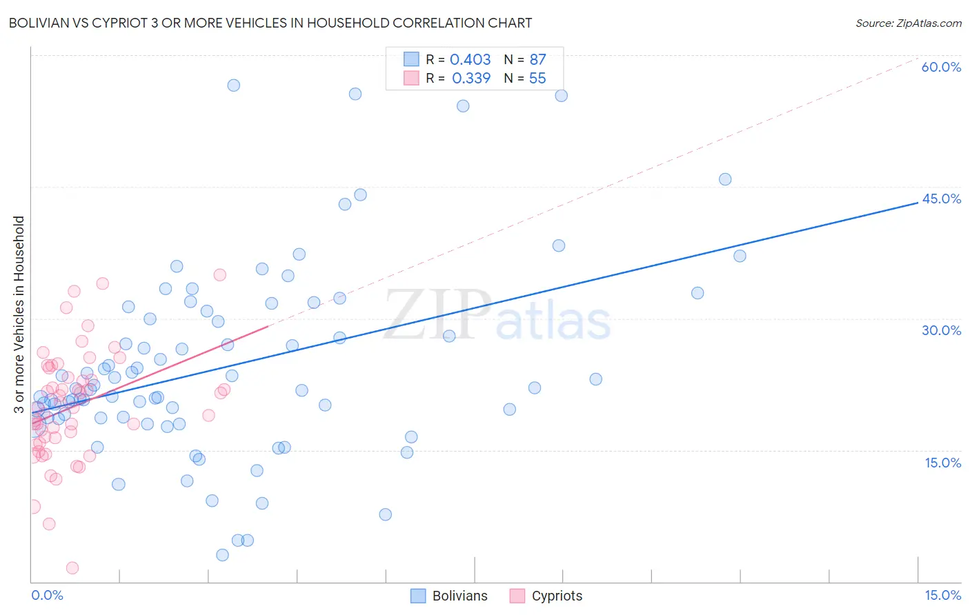 Bolivian vs Cypriot 3 or more Vehicles in Household