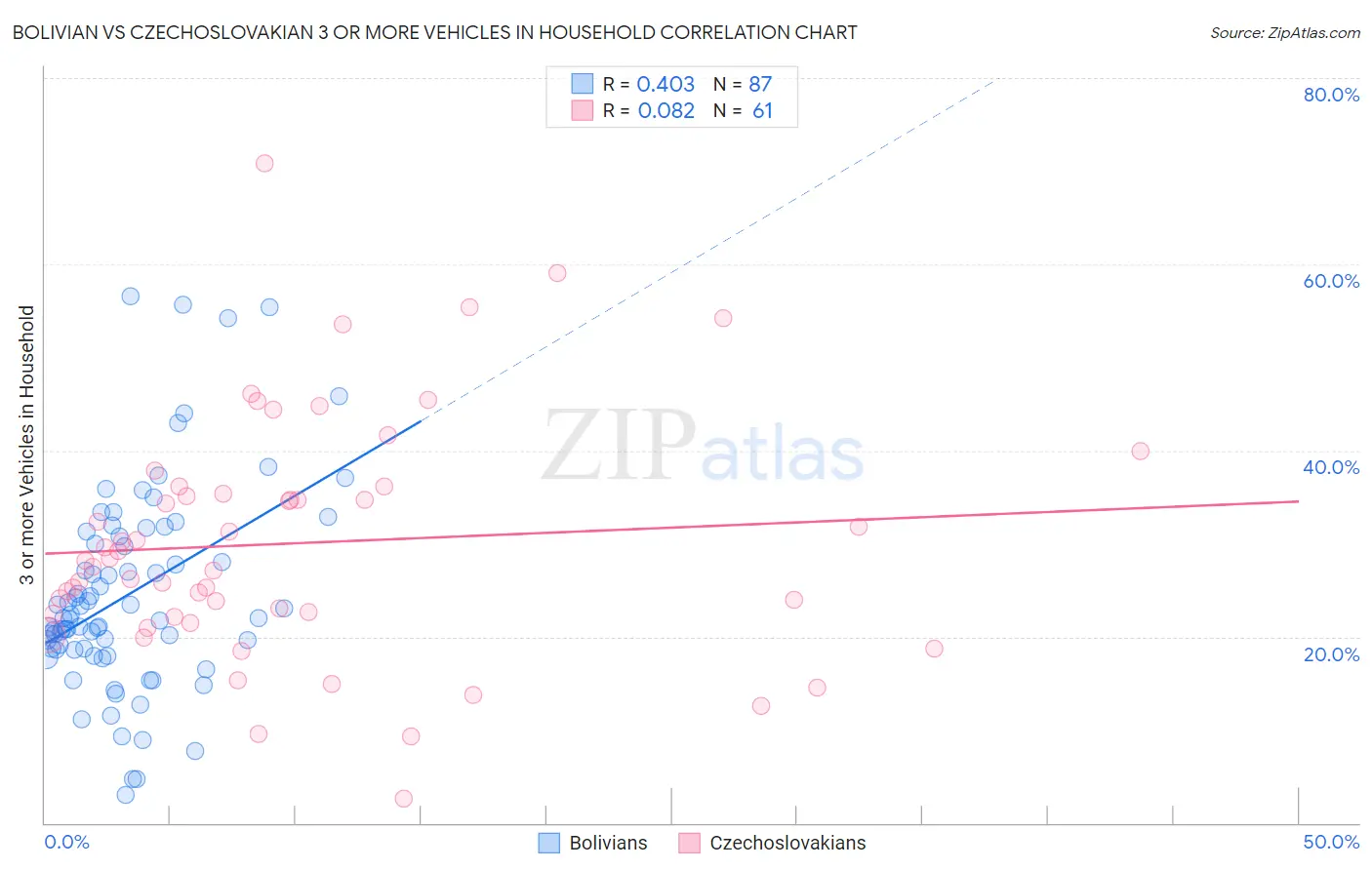 Bolivian vs Czechoslovakian 3 or more Vehicles in Household