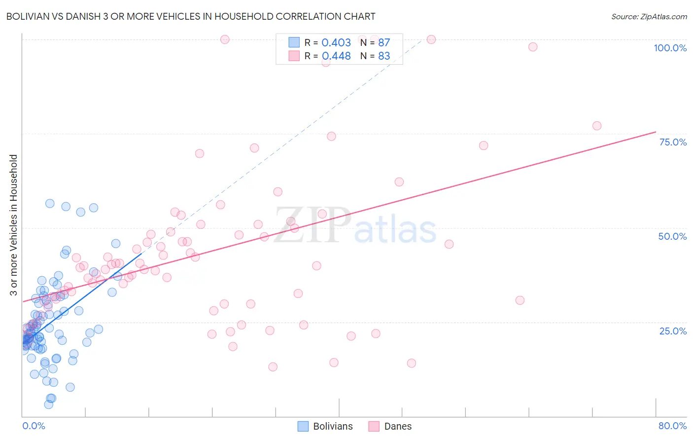 Bolivian vs Danish 3 or more Vehicles in Household