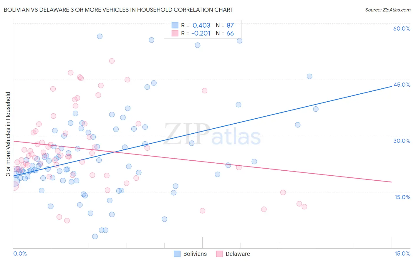 Bolivian vs Delaware 3 or more Vehicles in Household