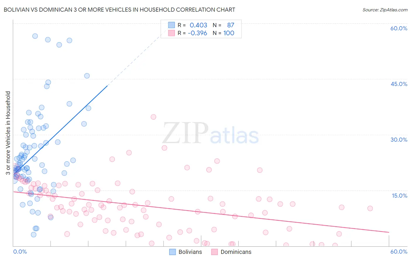 Bolivian vs Dominican 3 or more Vehicles in Household