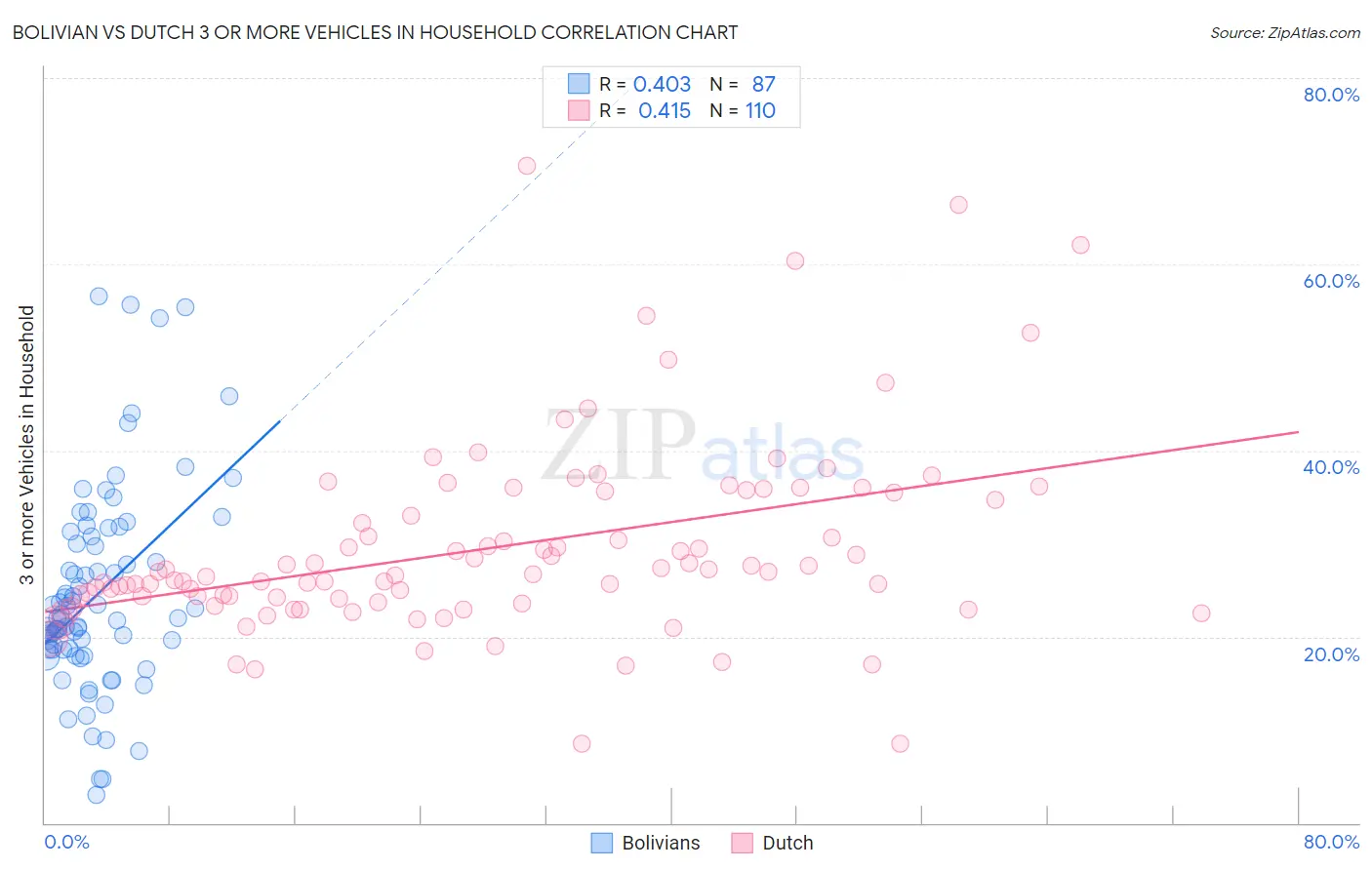 Bolivian vs Dutch 3 or more Vehicles in Household