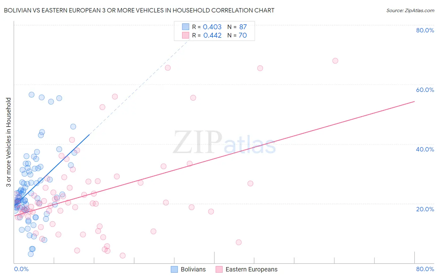 Bolivian vs Eastern European 3 or more Vehicles in Household